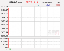 午评：沪指涨0.36%创业板指涨1.18% 文化传媒板块大涨