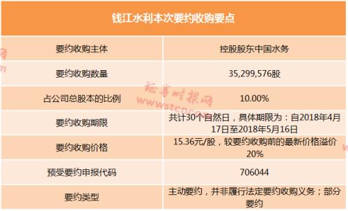 溢价20%豪气买股：高溢价要约收购又来一例！如何操作，注意什么，请看这十问十答