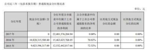 格力不分红的四个“猜想”