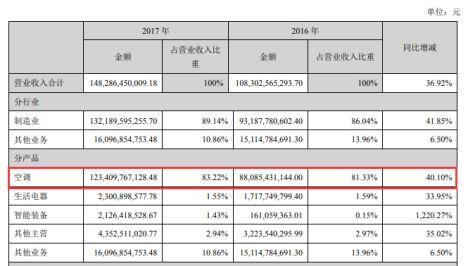 格力不分红的四个“猜想”