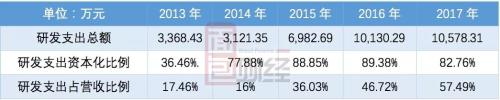 老司机海虹控股：2亿营收撑360亿市值 大股东套现6亿