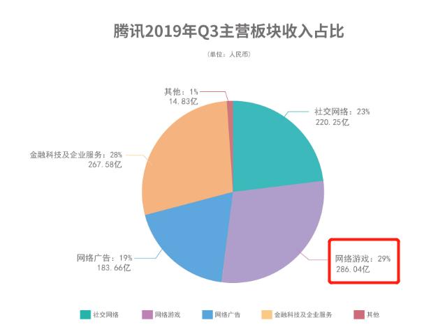 《王者荣耀》收入下跌24%，马化腾还能打什么牌？股价又当如何？