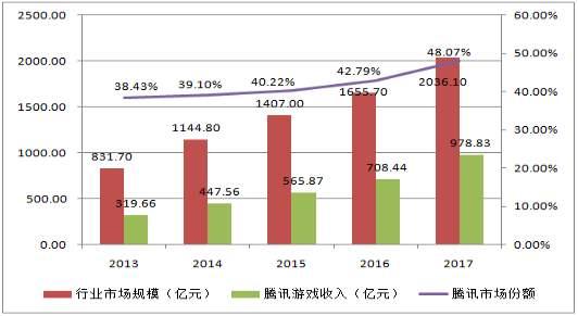 《王者荣耀》收入下跌24%，马化腾还能打什么牌？股价又当如何？