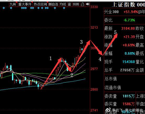 指数到达目标区域，减仓休息几天