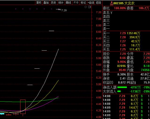 翻倍？转基因+猪肉+互联网金融+人造肉等15个概念的龙头股都是它