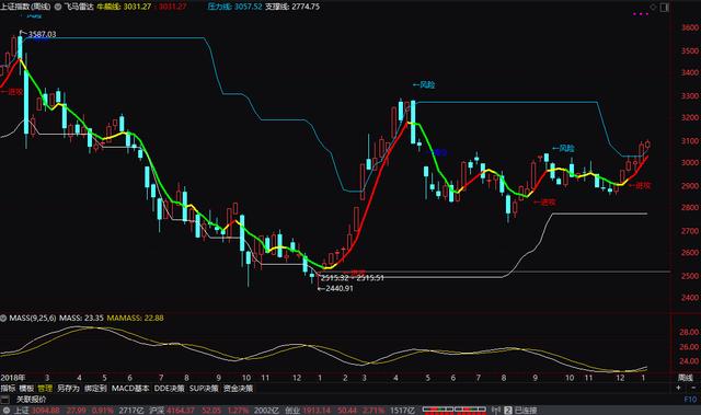 以为A股会下跌至3050点，却坚定上涨，明天能突破3150点吗？