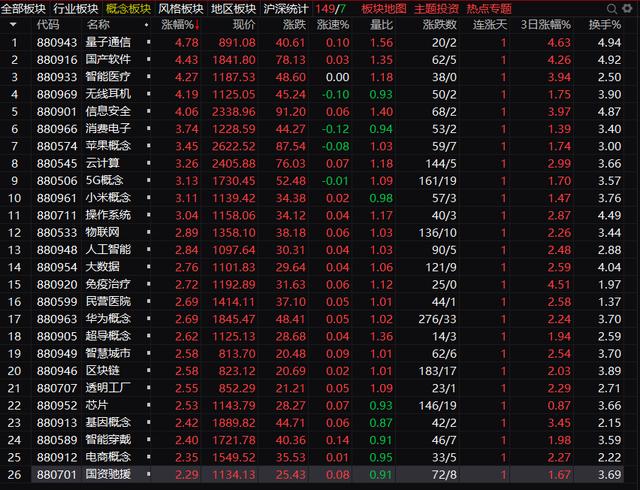 以为A股会下跌至3050点，却坚定上涨，明天能突破3150点吗？