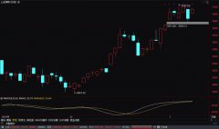 以为A股会下跌至3050点，却坚定上涨，明天能突破3150点吗？