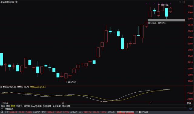 以为A股会下跌至3050点，却坚定上涨，明天能突破3150点吗？