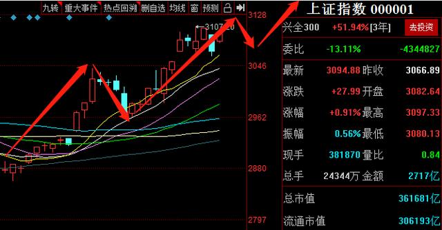 A股：明日，大盘或迎新突破