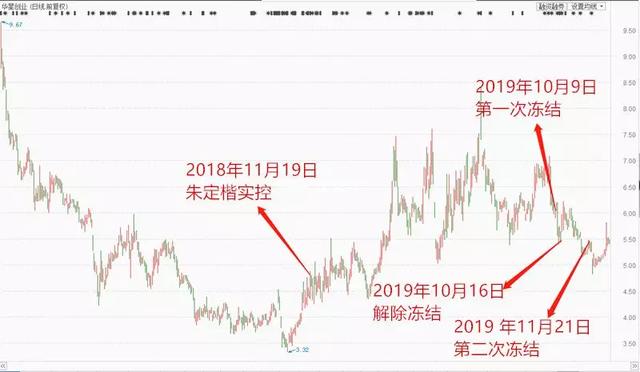 913万人次被坑，全国特大套路贷！3.8万股民揪心，上市公司实控人被“冻”