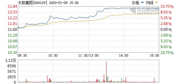 （01-09）涨停揭秘：医药生物板块走强 太极集团涨停