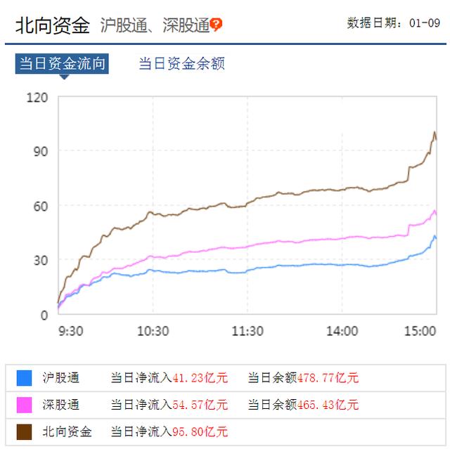 A股1月9日收盘点评：创业板大涨2.71%，到底因为什么？