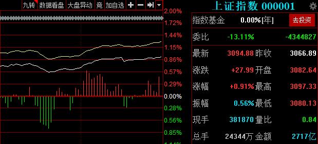 大盘再次冲击3100点，成交量缩量仅7000亿，后市会创新高吗？