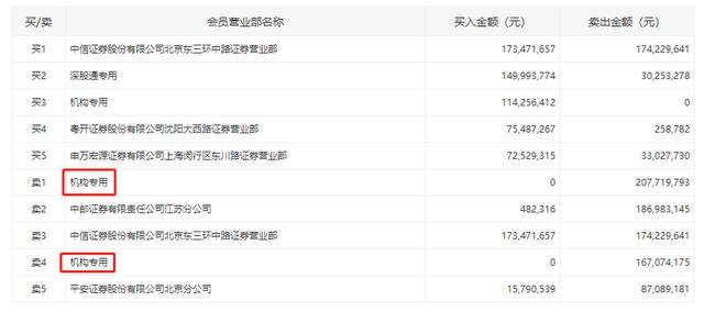 机构今日买入14股，抛售大北农2.61亿元丨牛熊眼