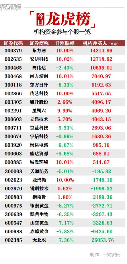 机构今日买入14股，抛售大北农2.61亿元丨牛熊眼