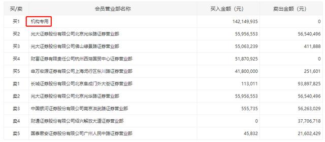 机构今日买入14股，抛售大北农2.61亿元丨牛熊眼