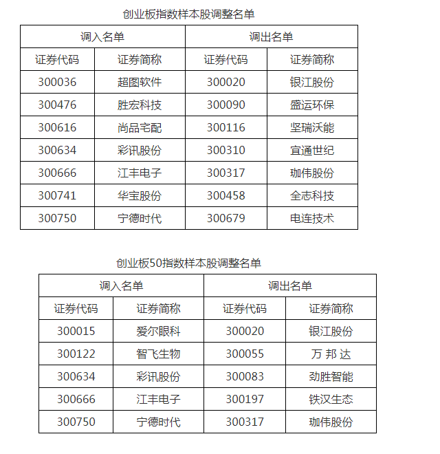  深交所：调整创业板指数、创业板50指数样本股