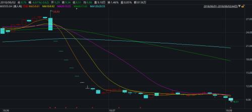 贵人鸟1.43亿卖资产，股价49天下滑70%