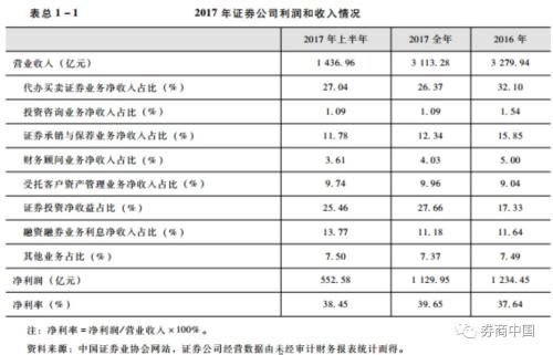 @35万证券从业者，我们正经历这样的证券业！是严冬继续还是机遇在前？看14个核心变化