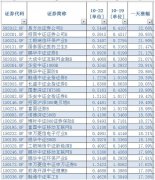 两天净值增长近50% 证券B又火了