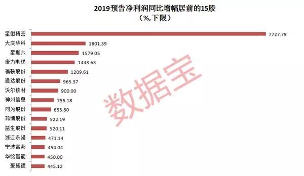 关勃：好消息！“业绩预增王”增幅超过70倍！（附名单）