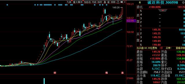 国产芯片第一龙头！年内涨幅346%，创新高149元！股民：开灯吃肉