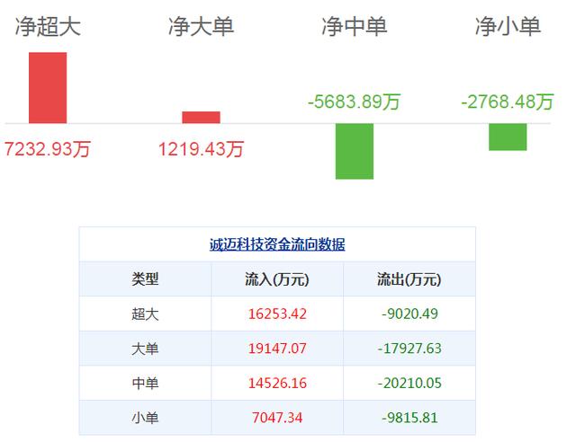 国产芯片第一龙头！年内涨幅346%，创新高149元！股民：开灯吃肉