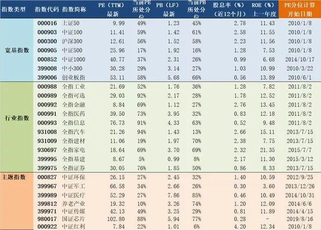 2020年1月9日A股主要指数估值表