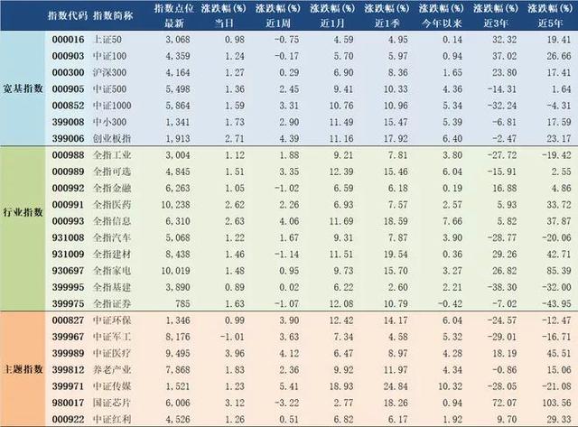 2020年1月9日A股主要指数估值表