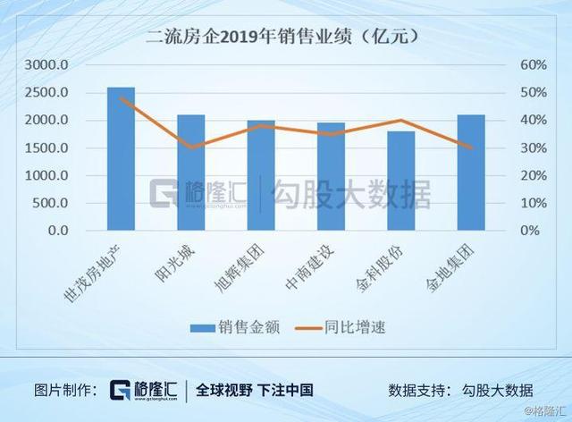 12月份销售业绩出炉，这些房企存在巨大机会