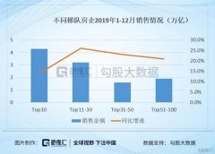 12月份销售业绩出炉，这些房企存在巨大机会