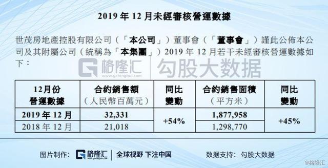 12月份销售业绩出炉，这些房企存在巨大机会