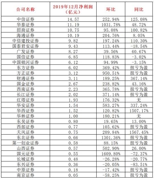 上市券商2019年业绩新鲜出炉 一哥狂赚超100亿！翻倍的竟有这么多