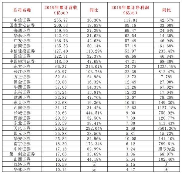 上市券商2019年业绩新鲜出炉 一哥狂赚超100亿！翻倍的竟有这么多