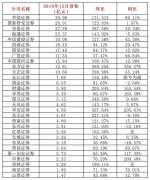 上市券商2019年业绩新鲜出炉 一哥狂赚超100亿！翻倍的竟有这么多