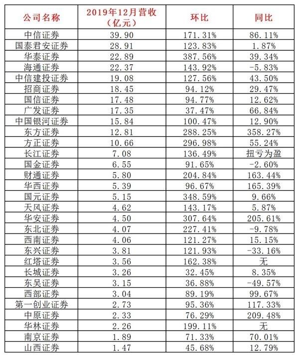 上市券商2019年业绩新鲜出炉 一哥狂赚超100亿！翻倍的竟有这么多