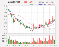 太原刚玉：中标珠江啤酒7980万元物流