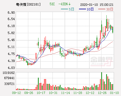 粤传媒：拟投4000万元入股飞飞商城