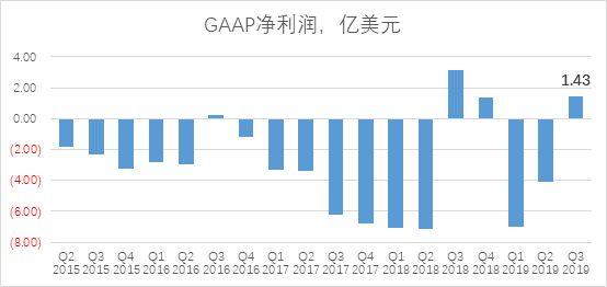 车越来越便宜，股价越来越高，这是错过悔一年的新能源股票？