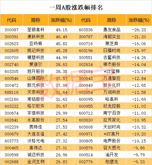 芯片龙头王者归来 千亿科技白马业绩暴增2倍 主力重金杀入