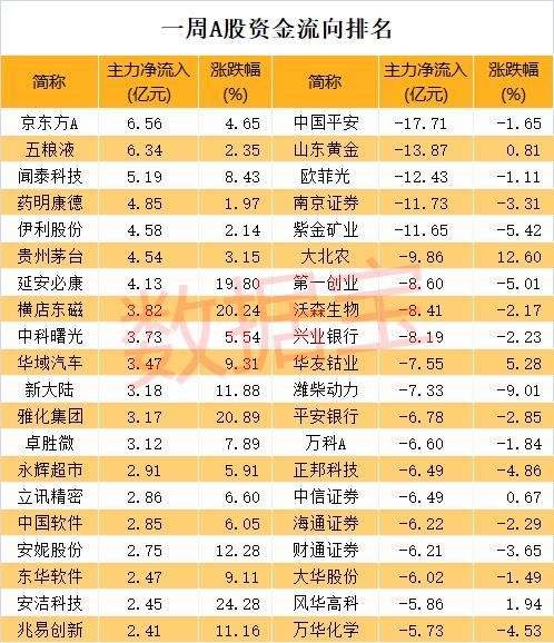 芯片龙头王者归来 千亿科技白马业绩暴增2倍 主力重金杀入