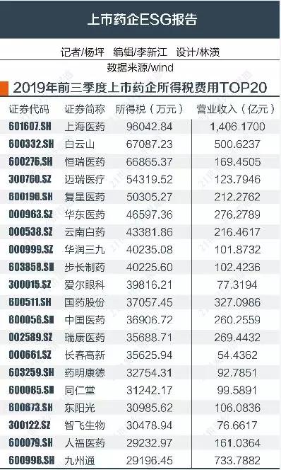 A股药企价值报告：241亿赋税现分化 研发热情各异不乏受质押掣肘