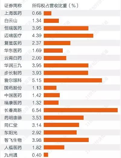 A股药企价值报告：241亿赋税现分化 研发热情各异不乏受质押掣肘