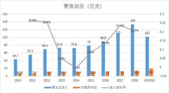 自我诊疗+处方药为基础，销售投入辅助，华润三九迎来业绩飙升