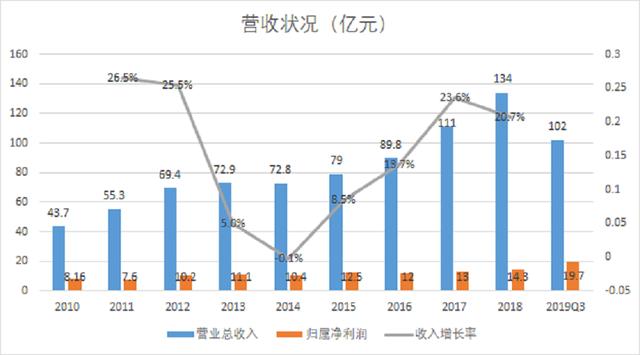 自我诊疗+处方药为基础，销售投入辅助，华润三九迎来业绩飙升