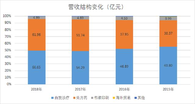 自我诊疗+处方药为基础，销售投入辅助，华润三九迎来业绩飙升