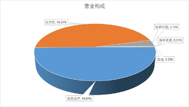 自我诊疗+处方药为基础，销售投入辅助，华润三九迎来业绩飙升