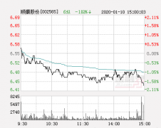 快讯：上海绿新涨停 报于15.26元