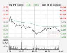 快讯：江粉磁材涨停 报于8.94元